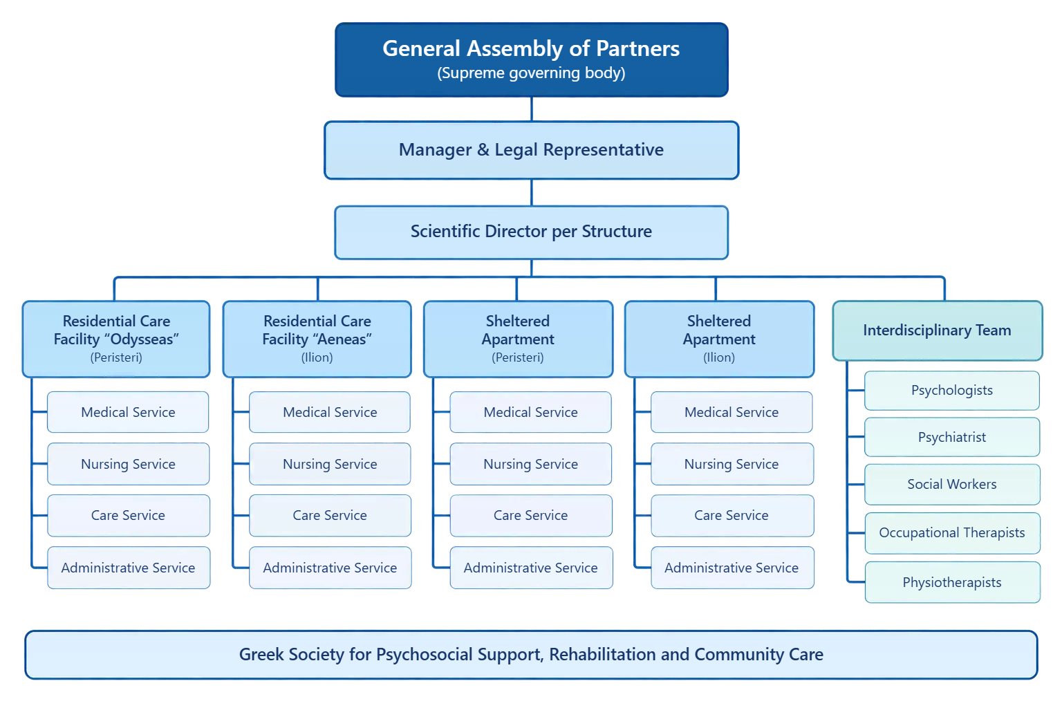 Organisational Chart of the Hellenic Association for Psychosocial Support