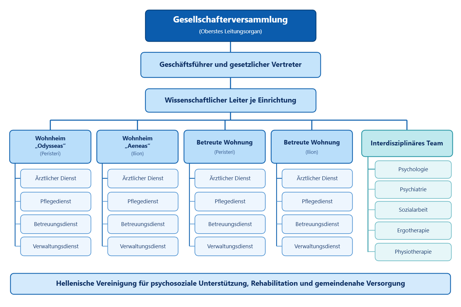Organigramm der Hellenischen Vereinigung für psychosoziale Unterstützung