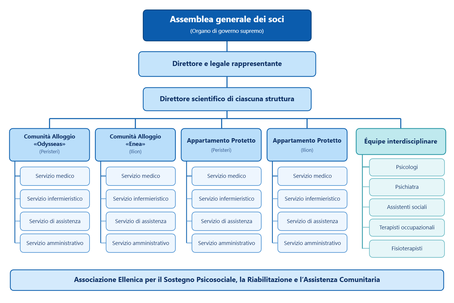 Organigramma dell’Associazione Ellenica per il Sostegno Psicosociale