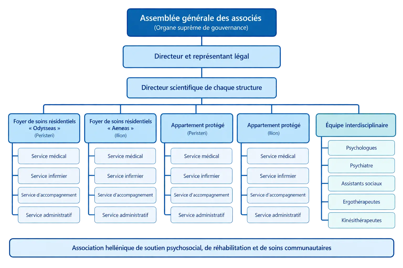 Organigramme de l’Association hellénique de soutien psychosocial